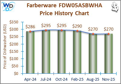 02_Farberware-FDW05ASBWHA-Price-History-Chart-MW-Aug25 A line and bar chart showing the price history of the Farberware FDW05ASBWHA countertop dishwasher from January 2024 to August 2025. Prices fluctuate between $270 and $309 over the recorded period.