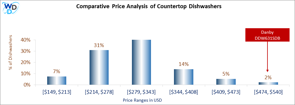 This is a comparative price analysis histogram of countertop dishwashers available in the market. It defines where Danby DDW631SDB falls compared to other countertop countertop dishwashers in the market.