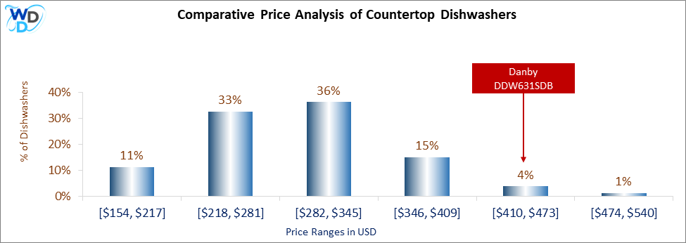 This is a comparative price analysis histogram of countertop dishwashers available in the market. It defines where Danby DDW631SDB falls compared to other countertop countertop dishwashers in the market.