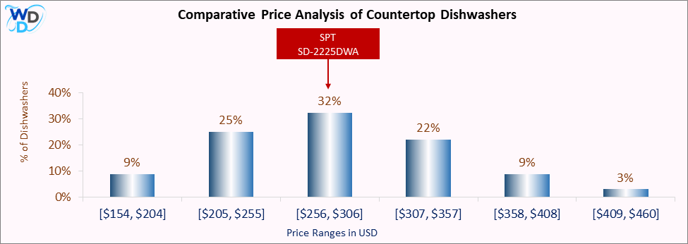 09_SPT SD-2225DWA Comparative Price Analysis-DW This is a comparative price analysis histogram of countertop dishwashers available in the market. It defines where SPT SD-2225DWA falls compared to other countertop countertop dishwashers in the market.