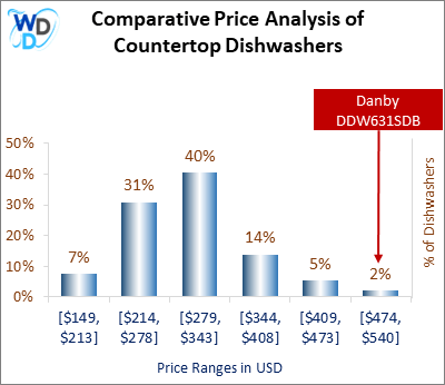 This is a comparative price analysis histogram of countertop dishwashers available in the market. It defines where Danby DDW631SDB falls compared to other countertop countertop dishwashers in the market.