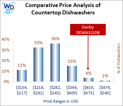 This is a comparative price analysis histogram of countertop dishwashers available in the market. It defines where Danby DDW631SDB falls compared to other countertop countertop dishwashers in the market.
