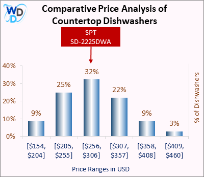 10_SPT SD-2225DWA Comparative Price Analysis-MW This is a comparative price analysis histogram of countertop dishwashers available in the market. It defines where SPT SD-2225DWA falls compared to other countertop countertop dishwashers in the market.