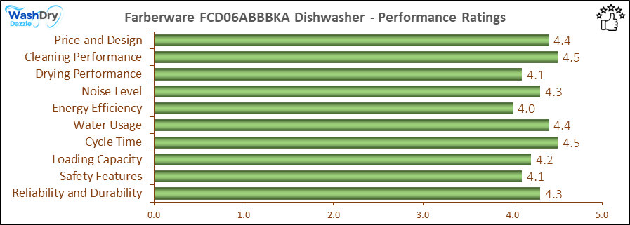 The performance bar chart of Farberware FCD06ABBBKA countertop dishwasher presenting a comprehensive evaluation of key aspects. Including Price and Design, Cleaning Performance, Drying Performance, Noise Level, Energy Efficiency, Water Usage, Cycle Time, Loading Capacity and Reliability & Durability.