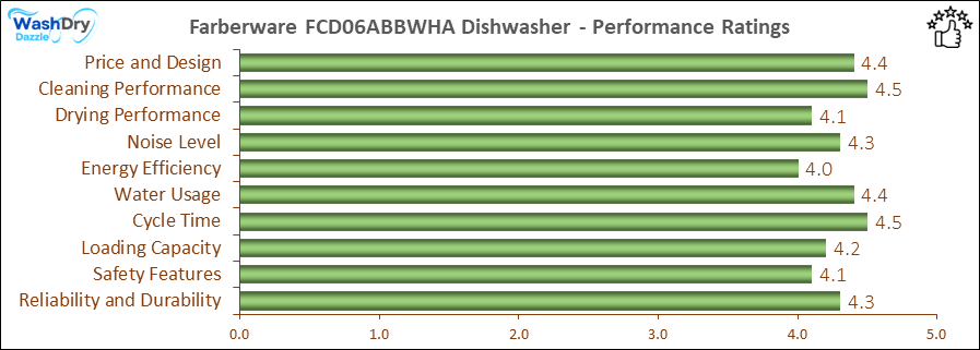 A bar chart showing the performance evaluation values of Farberware FCD06ABBWHA.