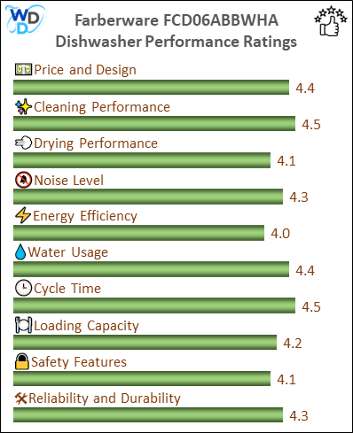 A bar chart showing the performance evaluation values of Farberware FCD06ABBWHA in compressed form.