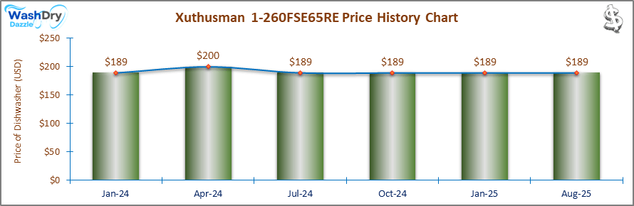 01_Xuthusman 1-260FSE65RE Price History Chart-DW-Aug25 A line and bar chart showing the price history of the Xuthusman 1-260FSE65RE countertop dishwasher from January 2024 to August 2025. Prices fluctuate between $189 and $200 over the recorded period.