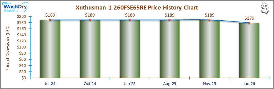 07_Xuthusman 1-260FSE65RE Price History Chart-DW The price history chart of the Xuthusman 1-260FSE65RE countertop dishwasher shows its price fluctuation in the previous months.