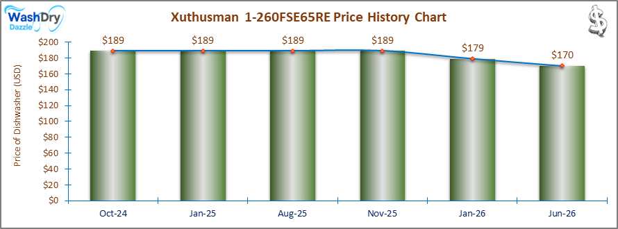 The price history chart of the Xuthusman 1-260FSE65RE countertop dishwasher shows its price fluctuation in the previous months.