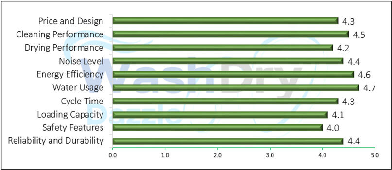 A bar chart showing the performance evaluation values of hOmeLabs ‎HME010393N.