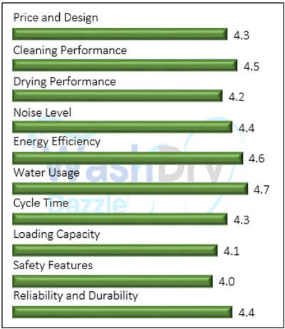 A bar chart showing the performance evaluation values of hOmeLabs ‎HME010393N in compressed form.