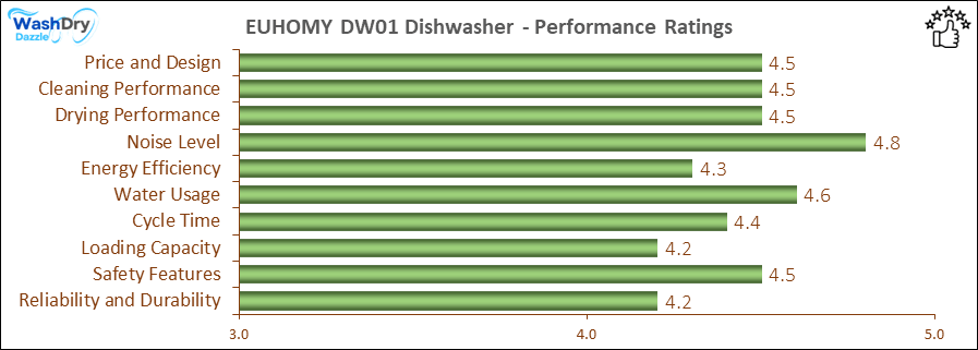 The performance bar chart of EUHOMY DW01 countertop dishwasher presenting a comprehensive evaluation of key aspects. Including Price and Design, Cleaning Performance, Drying Performance, Noise Level, Energy Efficiency, Water Usage, Cycle Time, Loading Capacity and Reliability & Durability.