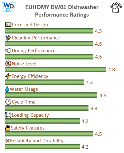 The performance bar chart of EUHOMY DW01 countertop dishwasher presenting a comprehensive evaluation of key aspects. Including Price and Design, Cleaning Performance, Drying Performance, Noise Level, Energy Efficiency, Water Usage, Cycle Time, Loading Capacity and Reliability & Durability.