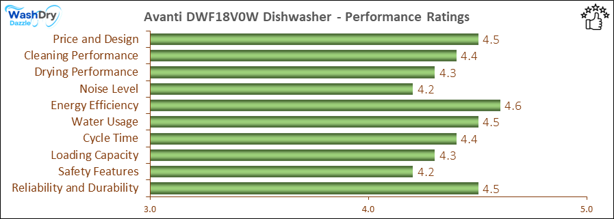 05_Avanti DWF18V0W Performance Ratings-DV The performance bar chart of Avanti DWF18V0W builtin dishwasher presenting a comprehensive evaluation of key aspects. Including Price and Design, Cleaning Performance, Drying Performance, Noise Level, Energy Efficiency, Water Usage, Cycle Time, Loading Capacity and Reliability & Durability.