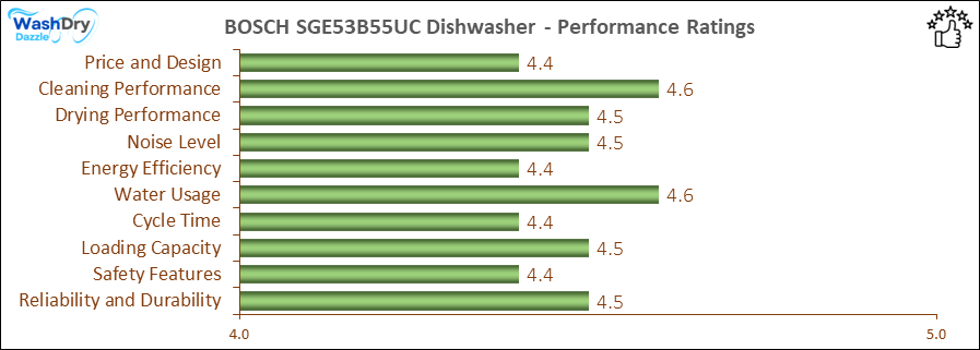 05_BOSCH SGE53B55UC Performance Ratings-DV The performance bar chart of BOSCH SGE53B55UC builtin dishwasher presenting a comprehensive evaluation of key aspects. Including Price and Design, Cleaning Performance, Drying Performance, Noise Level, Energy Efficiency, Water Usage, Cycle Time, Loading Capacity and Reliability & Durability.