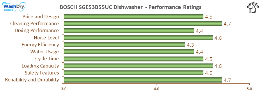 05_BOSCH SGE53B55UC Performance Ratings-DV The performance bar chart of BOSCH SGE53B55UC builtin dishwasher presenting a comprehensive evaluation of key aspects. Including Price and Design, Cleaning Performance, Drying Performance, Noise Level, Energy Efficiency, Water Usage, Cycle Time, Loading Capacity and Reliability & Durability.