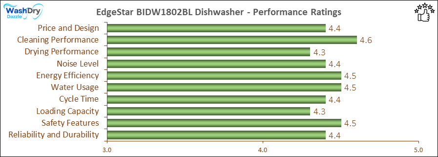 The performance bar chart of EdgeStar BIDW1802BL builtin dishwasher presenting a comprehensive evaluation of key aspects. Including Price and Design, Cleaning Performance, Drying Performance, Noise Level, Energy Efficiency, Water Usage, Cycle Time, Loading Capacity and Reliability & Durability.