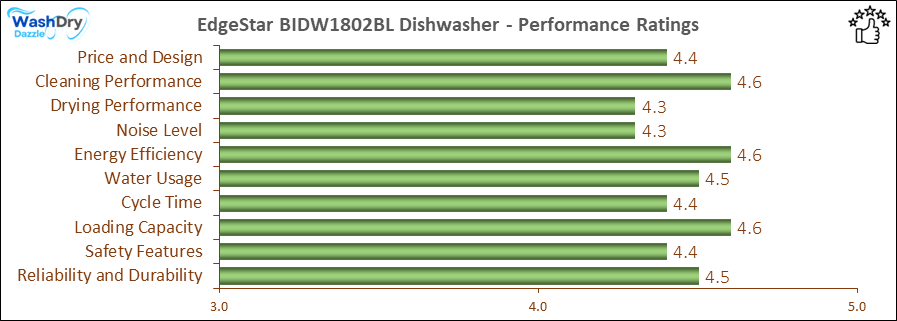 05_EdgeStar BIDW1802BL Performance Ratings-DV The performance bar chart of EdgeStar BIDW1802BL builtin dishwasher presenting a comprehensive evaluation of key aspects. Including Price and Design, Cleaning Performance, Drying Performance, Noise Level, Energy Efficiency, Water Usage, Cycle Time, Loading Capacity and Reliability & Durability.