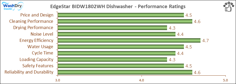 05 - EdgeStar BIDW1802WH Early Verdict - Performance Bar The image is a horizontal bar chart displaying the performance ratings of various criteria for a EdgeStar BIDW1802WH dishwasher. The chart includes categories such as Price and Design, Cleaning Performance, Drying Performance, Noise Level, Water & Energy Efficiency, Cycle Time, Loading Capacity, Safety Features, and Reliability and Durability. Each category is represented by a horizontal bar with a rating out of 5, with most categories scoring above 4.0, indicating high performance.