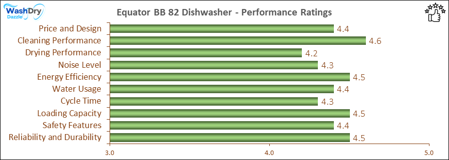 05_Equator BB 82 Performance Ratings-DV The performance bar chart of Equator BB 82 builtin dishwasher presenting a comprehensive evaluation of key aspects. Including Price and Design, Cleaning Performance, Drying Performance, Noise Level, Energy Efficiency, Water Usage, Cycle Time, Loading Capacity and Reliability & Durability.