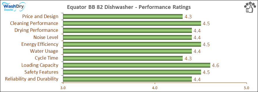 The performance bar chart of Equator BB 82 builtin dishwasher presenting a comprehensive evaluation of key aspects. Including Price and Design, Cleaning Performance, Drying Performance, Noise Level, Energy Efficiency, Water Usage, Cycle Time, Loading Capacity and Reliability & Durability.