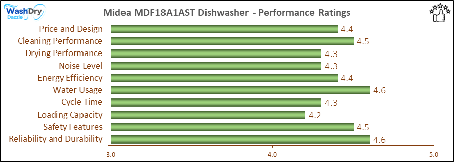 The performance bar chart of Midea MDF18A1AST builtin dishwasher presenting a comprehensive evaluation of key aspects. Including Price and Design, Cleaning Performance, Drying Performance, Noise Level, Energy Efficiency, Water Usage, Cycle Time, Loading Capacity and Reliability & Durability.