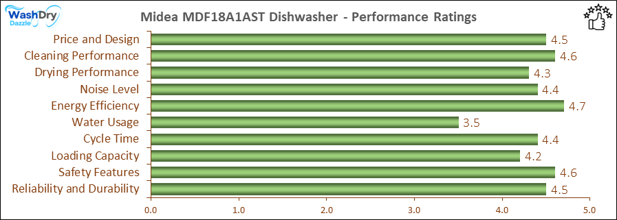 05 - Midea MDF18A1AST Early Verdict - Performance Bar The image is a horizontal bar chart displaying the performance ratings of various criteria for a Midea MDF18A1AST dishwasher. The chart includes categories such as Price and Design, Cleaning Performance, Drying Performance, Noise Level, Water & Energy Efficiency, Cycle Time, Loading Capacity, Safety Features, and Reliability and Durability. Each category is represented by a horizontal bar with a rating out of 5, with most categories scoring above 4.0, indicating high performance.