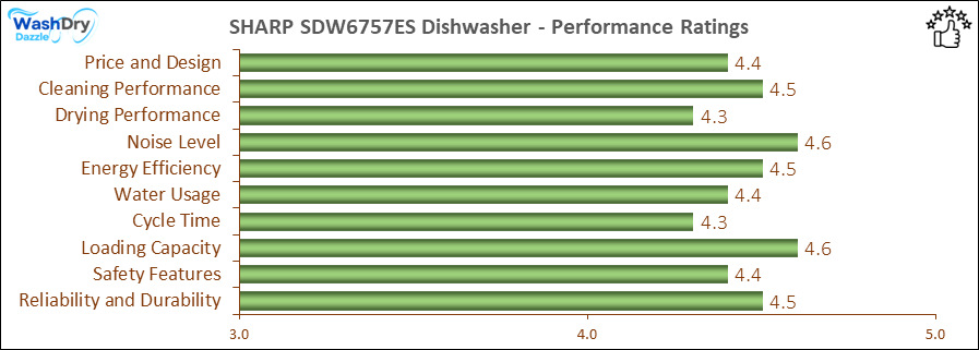 The performance bar chart of SHARP SDW6757ES builtin dishwasher presenting a comprehensive evaluation of key aspects. Including Price and Design, Cleaning Performance, Drying Performance, Noise Level, Energy Efficiency, Water Usage, Cycle Time, Loading Capacity and Reliability & Durability.