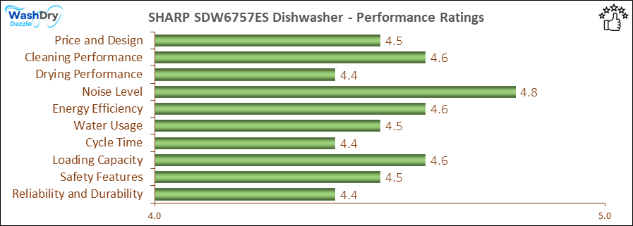05_SHARP SDW6757ES Performance Ratings-DV The performance bar chart of SHARP SDW6757ES builtin dishwasher presenting a comprehensive evaluation of key aspects. Including Price and Design, Cleaning Performance, Drying Performance, Noise Level, Energy Efficiency, Water Usage, Cycle Time, Loading Capacity and Reliability & Durability.