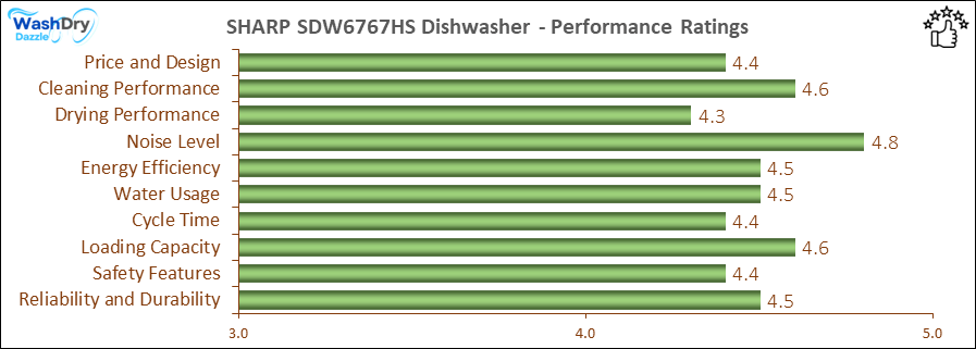 05_SHARP SDW6767HS Performance Ratings-DV The performance bar chart of SHARP SDW6767HS builtin dishwasher presenting a comprehensive evaluation of key aspects. Including Price and Design, Cleaning Performance, Drying Performance, Noise Level, Energy Efficiency, Water Usage, Cycle Time, Loading Capacity and Reliability & Durability.