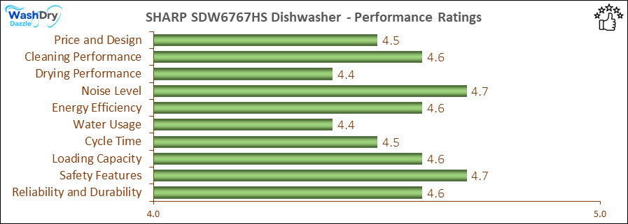 05 - SHARP SDW6767HS Early Verdict - Performance Bar The image is a horizontal bar chart displaying the performance ratings of various criteria for a SHARP SDW6767HS dishwasher. The chart includes categories such as Price and Design, Cleaning Performance, Drying Performance, Noise Level, Water & Energy Efficiency, Cycle Time, Loading Capacity, Safety Features, and Reliability and Durability. Each category is represented by a horizontal bar with a rating out of 5, with most categories scoring above 4.0, indicating high performance.