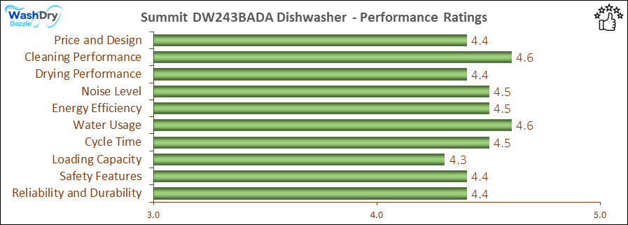 05_Summit DW243BADA Performance Ratings-DV The performance bar chart of Summit DW243BADA builtin dishwasher presenting a comprehensive evaluation of key aspects. Including Price and Design, Cleaning Performance, Drying Performance, Noise Level, Energy Efficiency, Water Usage, Cycle Time, Loading Capacity and Reliability & Durability.