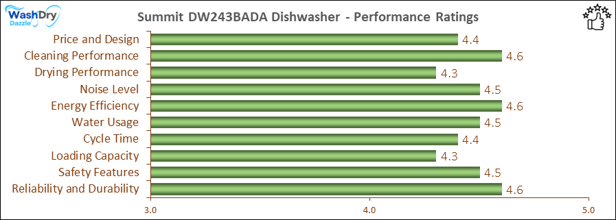 05_Summit DW243BADA Performance Ratings-DV The performance bar chart of Summit DW243BADA builtin dishwasher presenting a comprehensive evaluation of key aspects. Including Price and Design, Cleaning Performance, Drying Performance, Noise Level, Energy Efficiency, Water Usage, Cycle Time, Loading Capacity and Reliability & Durability.