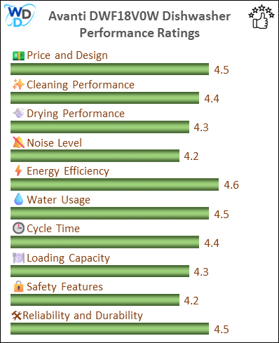06_Avanti DWF18V0W Performance Ratings-MV The performance bar chart of Avanti DWF18V0W builtin dishwasher presenting a comprehensive evaluation of key aspects. Including Price and Design, Cleaning Performance, Drying Performance, Noise Level, Energy Efficiency, Water Usage, Cycle Time, Loading Capacity and Reliability & Durability.