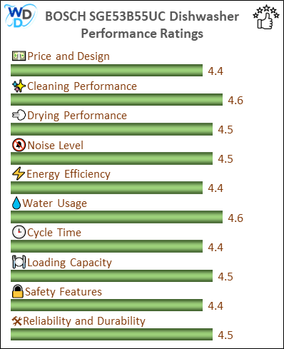 06_BOSCH SGE53B55UC Performance Ratings-MV The performance bar chart of BOSCH SGE53B55UC builtin dishwasher presenting a comprehensive evaluation of key aspects. Including Price and Design, Cleaning Performance, Drying Performance, Noise Level, Energy Efficiency, Water Usage, Cycle Time, Loading Capacity and Reliability & Durability.