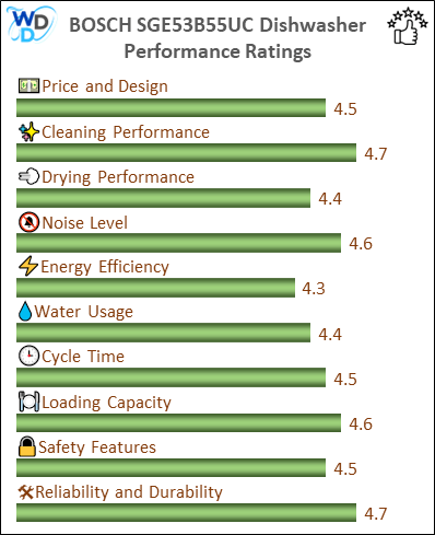 06_BOSCH SGE53B55UC Performance Ratings-MV The performance bar chart of BOSCH SGE53B55UC builtin dishwasher presenting a comprehensive evaluation of key aspects. Including Price and Design, Cleaning Performance, Drying Performance, Noise Level, Energy Efficiency, Water Usage, Cycle Time, Loading Capacity and Reliability & Durability.