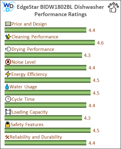 The performance bar chart of EdgeStar BIDW1802BL builtin dishwasher presenting a comprehensive evaluation of key aspects. Including Price and Design, Cleaning Performance, Drying Performance, Noise Level, Energy Efficiency, Water Usage, Cycle Time, Loading Capacity and Reliability & Durability.
