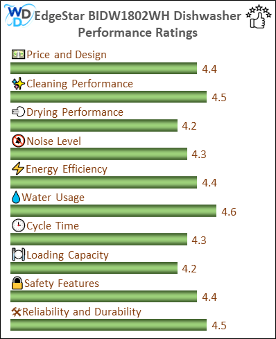 06_EdgeStar BIDW1802WH Performance Ratings-MV The performance bar chart of EdgeStar BIDW1802WH builtin dishwasher presenting a comprehensive evaluation of key aspects. Including Price and Design, Cleaning Performance, Drying Performance, Noise Level, Energy Efficiency, Water Usage, Cycle Time, Loading Capacity and Reliability & Durability.