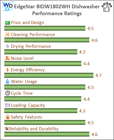 06 - EdgeStar BIDW1802WH Early Verdict - Performance Bar 01 The image is a vertical bar chart displaying the performance ratings of various criteria for a EdgeStar BIDW1802WH dishwasher. The chart includes categories such as Price and Design, Cleaning Performance, Drying Performance, Noise Level, Water & Energy Efficiency, Cycle Time, Loading Capacity, Safety Features, and Reliability and Durability. Each category is represented by a horizontal bar with a rating out of 5, with most categories scoring above 4.0, indicating high performance.