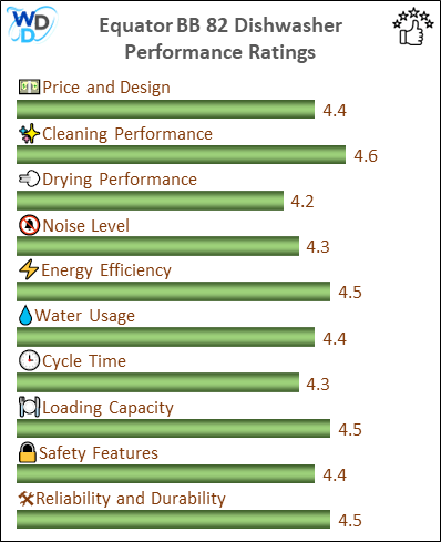 06 - Equator Advanced Appliances BB 82 Early Verdict - Performance Bar 01 The image is a vertical bar chart displaying the performance ratings of various criteria for a Equator Advanced Appliances BB 82 dishwasher. The chart includes categories such as Price and Design, Cleaning Performance, Drying Performance, Noise Level, Water & Energy Efficiency, Cycle Time, Loading Capacity, Safety Features, and Reliability and Durability. Each category is represented by a horizontal bar with a rating out of 5, with most categories scoring above 4.0, indicating high performance.