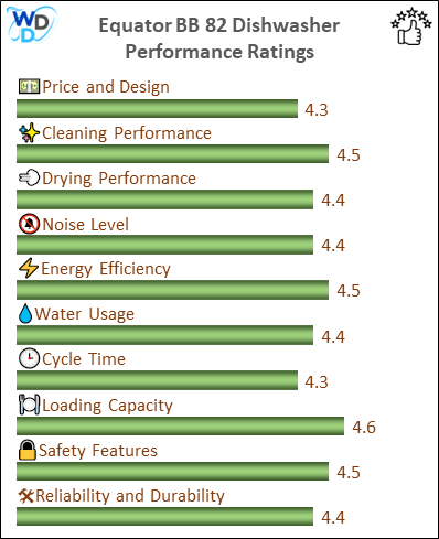 The performance bar chart of Equator BB 82 builtin dishwasher presenting a comprehensive evaluation of key aspects. Including Price and Design, Cleaning Performance, Drying Performance, Noise Level, Energy Efficiency, Water Usage, Cycle Time, Loading Capacity and Reliability & Durability.