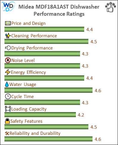 The performance bar chart of Midea MDF18A1AST builtin dishwasher presenting a comprehensive evaluation of key aspects. Including Price and Design, Cleaning Performance, Drying Performance, Noise Level, Energy Efficiency, Water Usage, Cycle Time, Loading Capacity and Reliability & Durability.