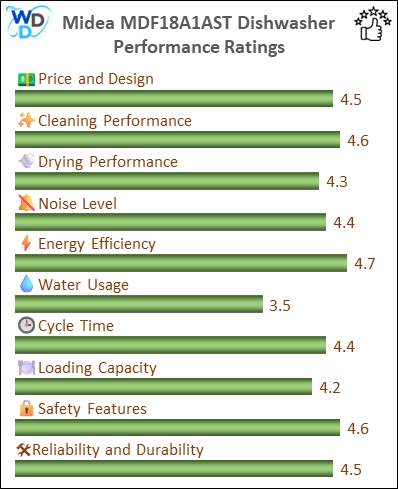 06 - Midea MDF18A1AST Early Verdict - Performance Bar 01 The image is a vertical bar chart displaying the performance ratings of various criteria for a Midea MDF18A1AST dishwasher. The chart includes categories such as Price and Design, Cleaning Performance, Drying Performance, Noise Level, Water & Energy Efficiency, Cycle Time, Loading Capacity, Safety Features, and Reliability and Durability. Each category is represented by a horizontal bar with a rating out of 5, with most categories scoring above 4.0, indicating high performance.