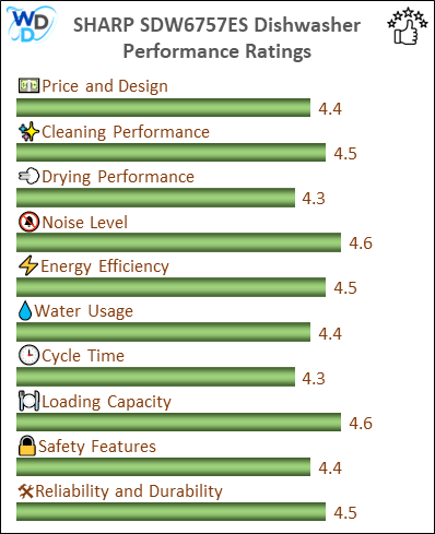 The image is a vertical bar chart displaying the performance ratings of various criteria for a SHARP SDW6757ES dishwasher. The chart includes categories such as Price and Design, Cleaning Performance, Drying Performance, Noise Level, Water & Energy Efficiency, Cycle Time, Loading Capacity, Safety Features, and Reliability and Durability. Each category is represented by a horizontal bar with a rating out of 5, with most categories scoring above 4.0, indicating high performance.