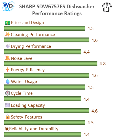 06_SHARP SDW6757ES Performance Ratings-MV The performance bar chart of SHARP SDW6757ES builtin dishwasher presenting a comprehensive evaluation of key aspects. Including Price and Design, Cleaning Performance, Drying Performance, Noise Level, Energy Efficiency, Water Usage, Cycle Time, Loading Capacity and Reliability & Durability.