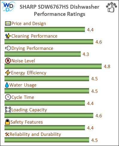 06_SHARP SDW6767HS Performance Ratings-MV The performance bar chart of SHARP SDW6767HS builtin dishwasher presenting a comprehensive evaluation of key aspects. Including Price and Design, Cleaning Performance, Drying Performance, Noise Level, Energy Efficiency, Water Usage, Cycle Time, Loading Capacity and Reliability & Durability.