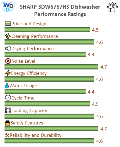 06 - SHARP SDW6767HS Early Verdict - Performance Bar 01 The image is a vertical bar chart displaying the performance ratings of various criteria for a SHARP SDW6767HS dishwasher. The chart includes categories such as Price and Design, Cleaning Performance, Drying Performance, Noise Level, Water & Energy Efficiency, Cycle Time, Loading Capacity, Safety Features, and Reliability and Durability. Each category is represented by a horizontal bar with a rating out of 5, with most categories scoring above 4.0, indicating high performance.