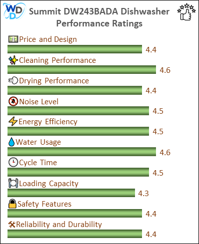 06_Summit DW243BADA Performance Ratings-MV The performance bar chart of Summit DW243BADA builtin dishwasher presenting a comprehensive evaluation of key aspects. Including Price and Design, Cleaning Performance, Drying Performance, Noise Level, Energy Efficiency, Water Usage, Cycle Time, Loading Capacity and Reliability & Durability.