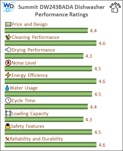 06_Summit DW243BADA Performance Ratings-MV The performance bar chart of Summit DW243BADA builtin dishwasher presenting a comprehensive evaluation of key aspects. Including Price and Design, Cleaning Performance, Drying Performance, Noise Level, Energy Efficiency, Water Usage, Cycle Time, Loading Capacity and Reliability & Durability.
