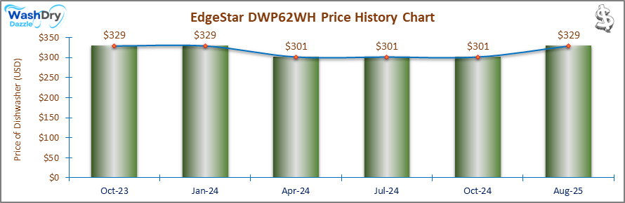 07_EdgeStar DWP62WH Price History Chart-DW The price history chart of the EdgeStar DWP62WH countertop dishwasher shows its price fluctuation in the previous months.